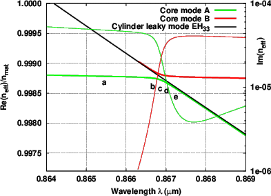 \begin{figure}\centering
\epsfig{figure=zoom-croisement_086_nu3-real-GR-seminaire-couleur.eps,width=0.75\textwidth}
\end{figure}