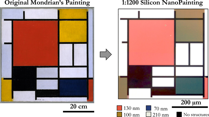 All-dielectric structural colour printing. (Left) Original Mondrian's painting. (Right) Reproduction with silicon particles on a transparent substrate. The colour is controlled by the diameter of the particles.