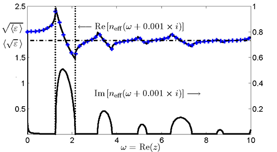Figure 1.2 : indice effectif d'un multicouche déterminé par i) un calcul exact (courbes noires) et ii) par une propriété de causalité et les relations de Kramers-Kronig (croix bleues).